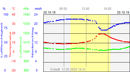 Grafik der Wettermesswerte vom 20. Oktober 2019