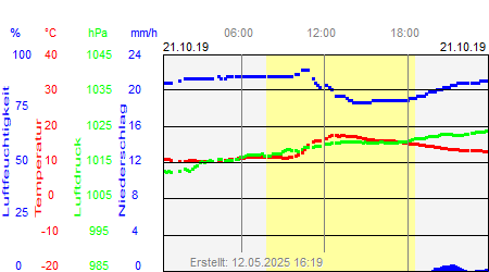 Grafik der Wettermesswerte vom 21. Oktober 2019