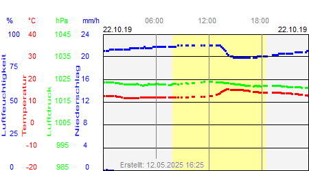 Grafik der Wettermesswerte vom 22. Oktober 2019