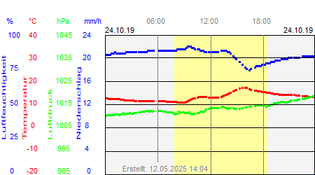 Grafik der Wettermesswerte vom 24. Oktober 2019