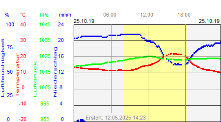 Grafik der Wettermesswerte vom 25. Oktober 2019