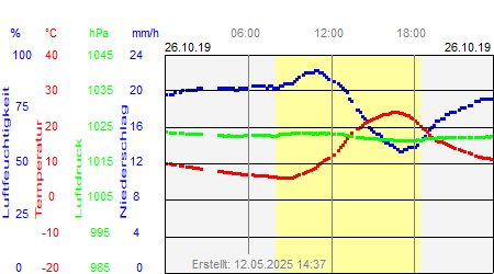 Grafik der Wettermesswerte vom 26. Oktober 2019