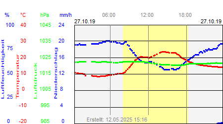 Grafik der Wettermesswerte vom 27. Oktober 2019