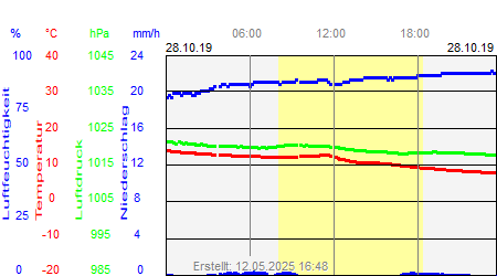 Grafik der Wettermesswerte vom 28. Oktober 2019