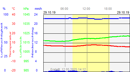 Grafik der Wettermesswerte vom 29. Oktober 2019