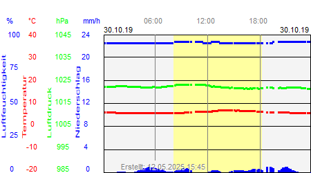 Grafik der Wettermesswerte vom 30. Oktober 2019