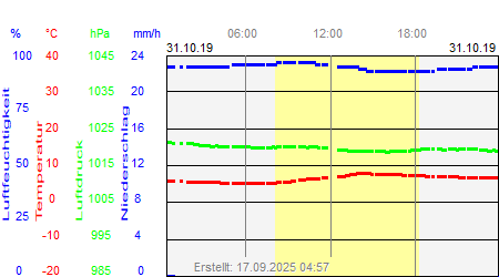 Grafik der Wettermesswerte vom 31. Oktober 2019