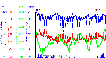 Grafik der Wettermesswerte vom November 2019