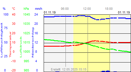 Grafik der Wettermesswerte vom 01. November 2019