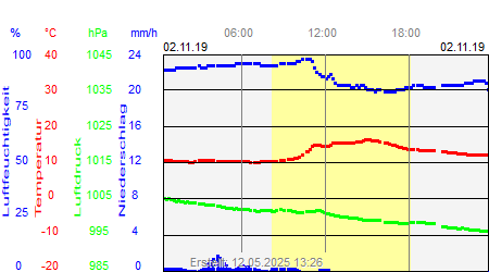 Grafik der Wettermesswerte vom 02. November 2019