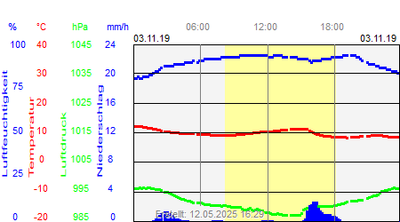 Grafik der Wettermesswerte vom 03. November 2019