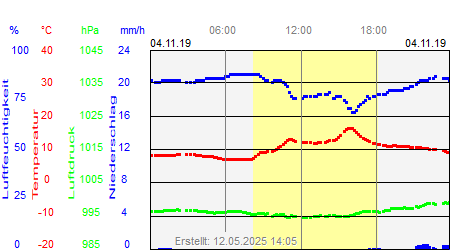 Grafik der Wettermesswerte vom 04. November 2019