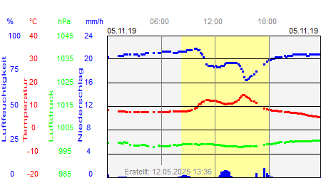 Grafik der Wettermesswerte vom 05. November 2019