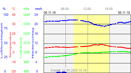 Grafik der Wettermesswerte vom 06. November 2019