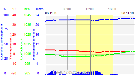 Grafik der Wettermesswerte vom 08. November 2019