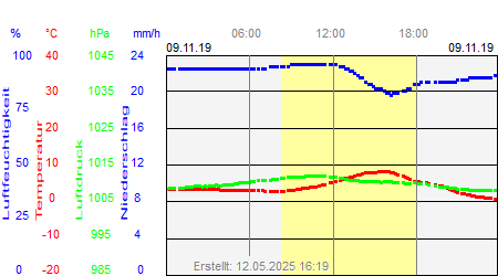 Grafik der Wettermesswerte vom 09. November 2019