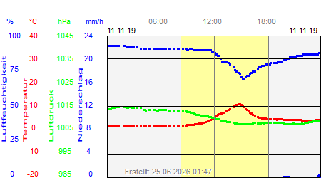 Grafik der Wettermesswerte vom 11. November 2019