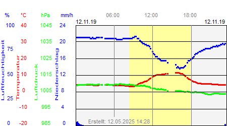 Grafik der Wettermesswerte vom 12. November 2019