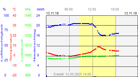 Grafik der Wettermesswerte vom 13. November 2019