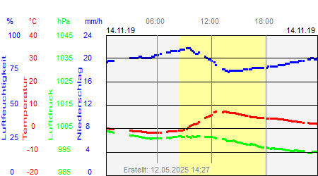 Grafik der Wettermesswerte vom 14. November 2019