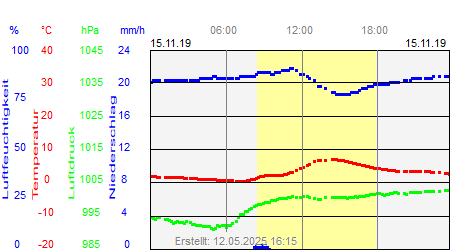 Grafik der Wettermesswerte vom 15. November 2019