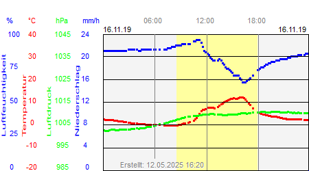 Grafik der Wettermesswerte vom 16. November 2019