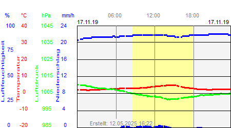 Grafik der Wettermesswerte vom 17. November 2019