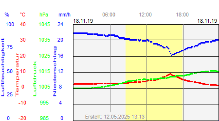 Grafik der Wettermesswerte vom 18. November 2019