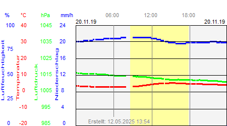 Grafik der Wettermesswerte vom 20. November 2019