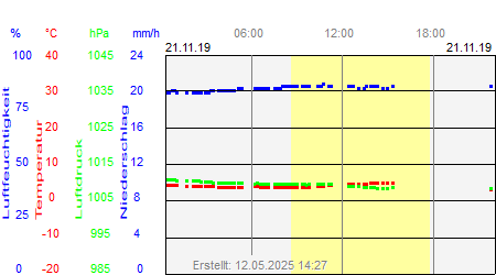 Grafik der Wettermesswerte vom 21. November 2019