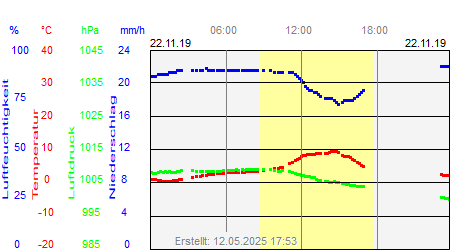 Grafik der Wettermesswerte vom 22. November 2019