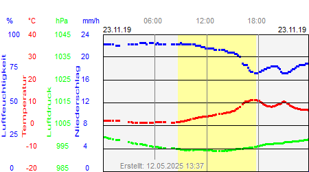 Grafik der Wettermesswerte vom 23. November 2019