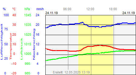 Grafik der Wettermesswerte vom 24. November 2019