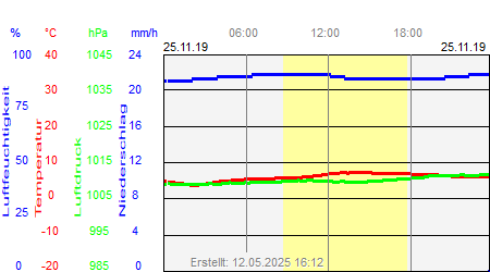 Grafik der Wettermesswerte vom 25. November 2019