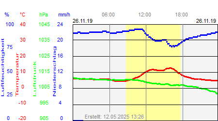 Grafik der Wettermesswerte vom 26. November 2019