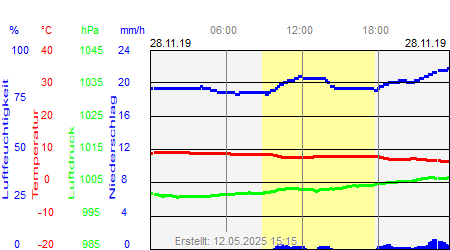 Grafik der Wettermesswerte vom 28. November 2019