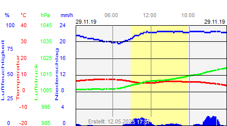 Grafik der Wettermesswerte vom 29. November 2019