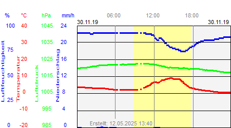 Grafik der Wettermesswerte vom 30. November 2019