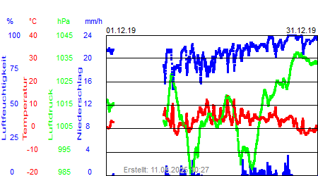 Grafik der Wettermesswerte vom Dezember 2019