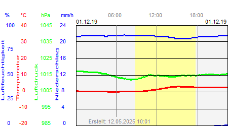 Grafik der Wettermesswerte vom 01. Dezember 2019