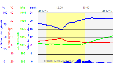 Grafik der Wettermesswerte vom 09. Dezember 2019