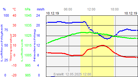 Grafik der Wettermesswerte vom 10. Dezember 2019