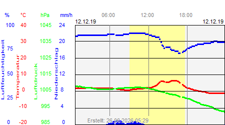 Grafik der Wettermesswerte vom 12. Dezember 2019