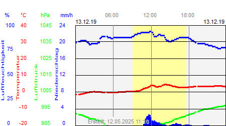 Grafik der Wettermesswerte vom 13. Dezember 2019