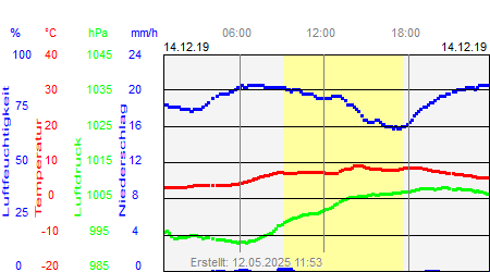 Grafik der Wettermesswerte vom 14. Dezember 2019