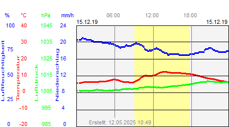 Grafik der Wettermesswerte vom 15. Dezember 2019