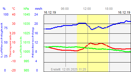 Grafik der Wettermesswerte vom 16. Dezember 2019