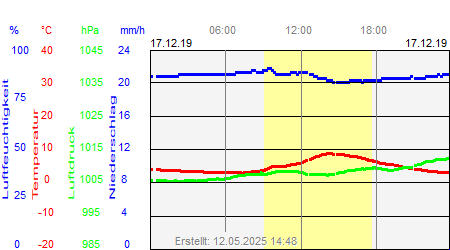 Grafik der Wettermesswerte vom 17. Dezember 2019