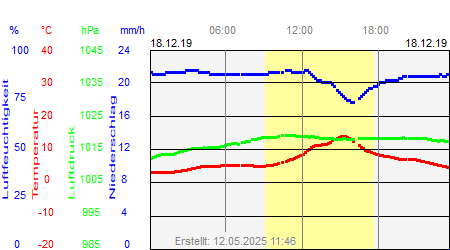 Grafik der Wettermesswerte vom 18. Dezember 2019