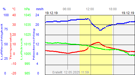 Grafik der Wettermesswerte vom 19. Dezember 2019